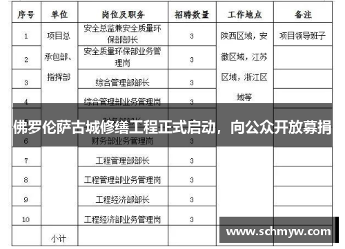 佛罗伦萨古城修缮工程正式启动，向公众开放募捐